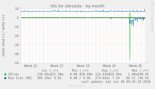 IOs for /dev/sda