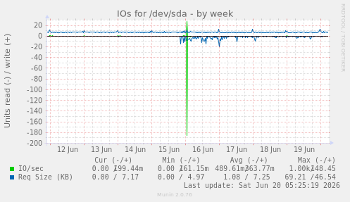 weekly graph