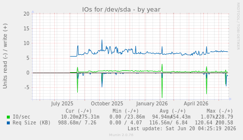 IOs for /dev/sda