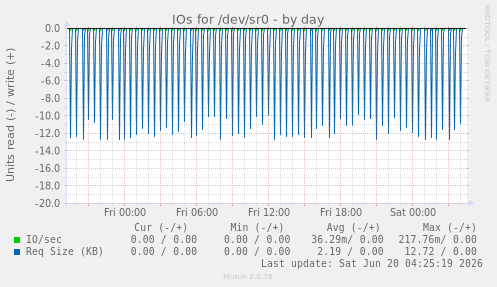 IOs for /dev/sr0