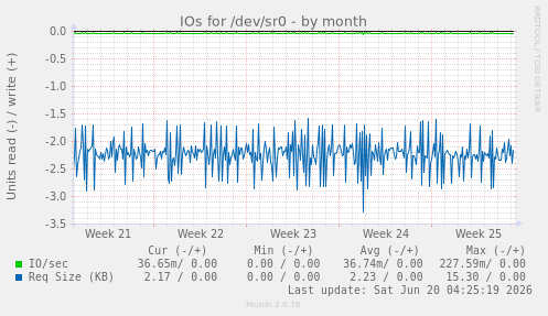 IOs for /dev/sr0