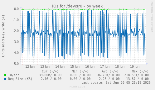 weekly graph