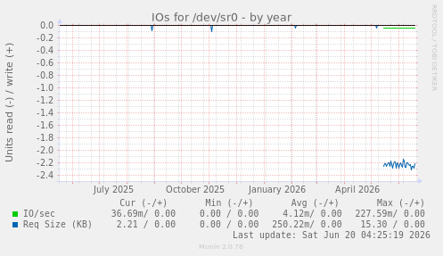 IOs for /dev/sr0
