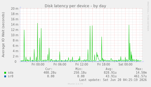 Disk latency per device