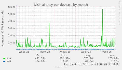 Disk latency per device