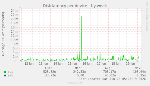 Disk latency per device