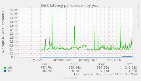 Disk latency per device