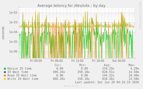 Average latency for /dev/sda