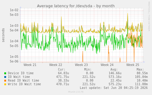 Average latency for /dev/sda