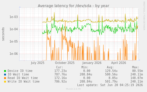 Average latency for /dev/sda