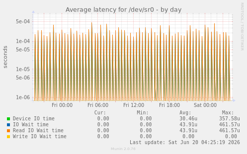 Average latency for /dev/sr0
