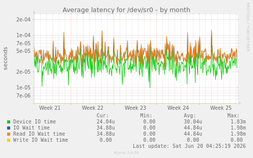 Average latency for /dev/sr0