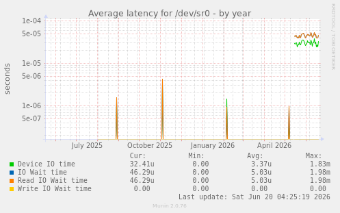 Average latency for /dev/sr0