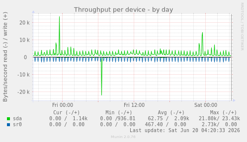 Throughput per device