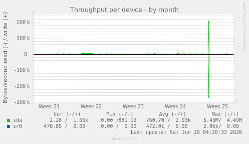 Throughput per device