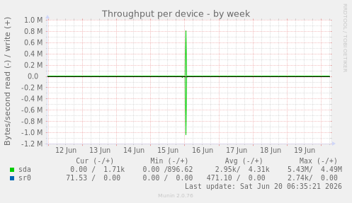 Throughput per device