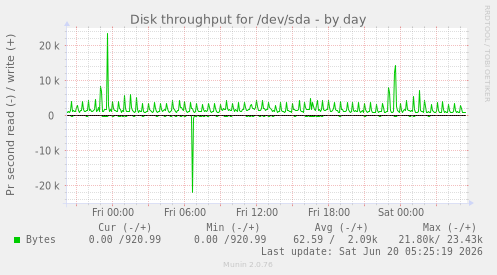 Disk throughput for /dev/sda