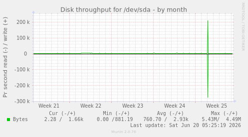 Disk throughput for /dev/sda