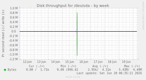 weekly graph