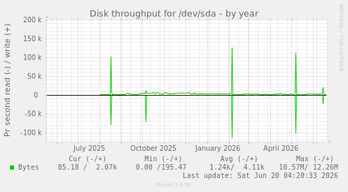 Disk throughput for /dev/sda