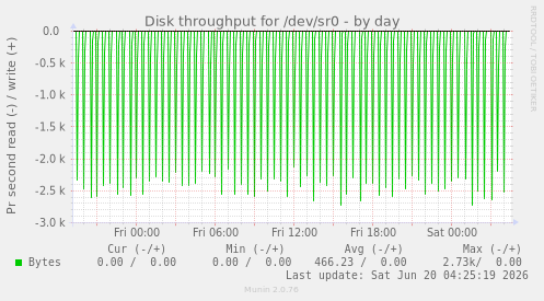 Disk throughput for /dev/sr0