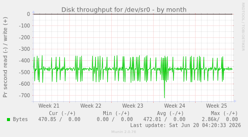 Disk throughput for /dev/sr0