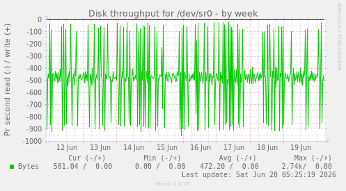weekly graph