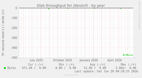 Disk throughput for /dev/sr0