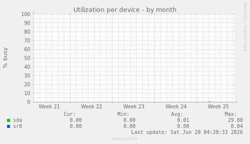 Utilization per device
