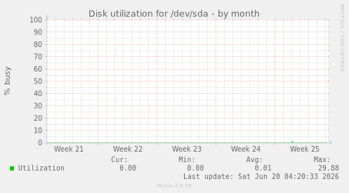 Disk utilization for /dev/sda