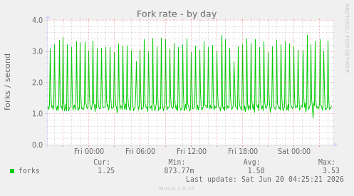Fork rate