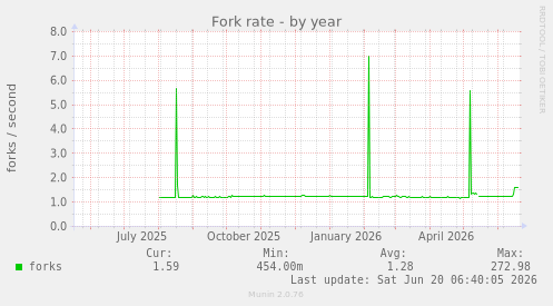 yearly graph