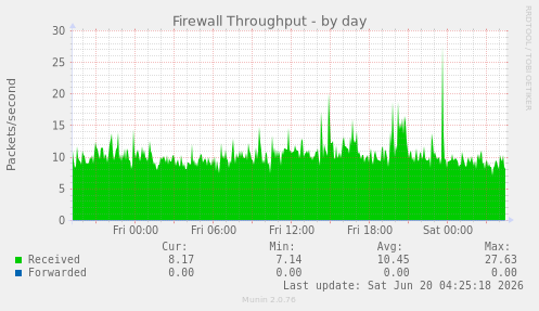 Firewall Throughput