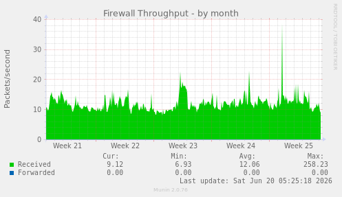 monthly graph