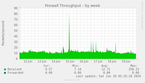 Firewall Throughput