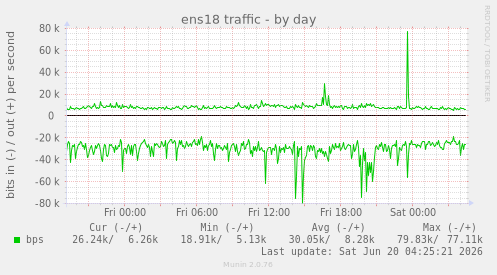 ens18 traffic