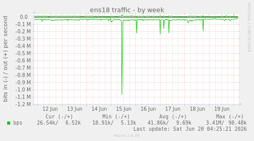 ens18 traffic