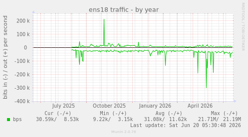ens18 traffic