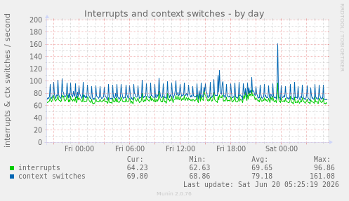 Interrupts and context switches