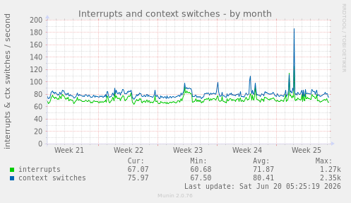 Interrupts and context switches