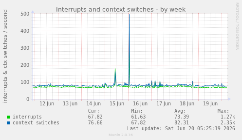 Interrupts and context switches