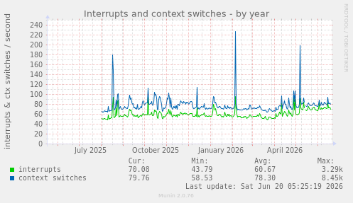 Interrupts and context switches