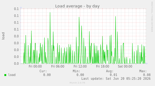 Load average