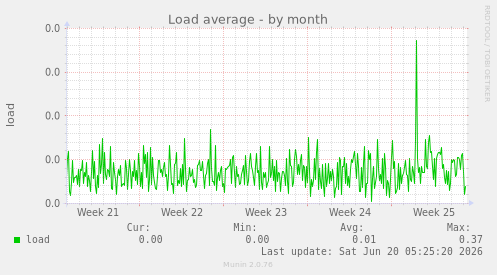 Load average