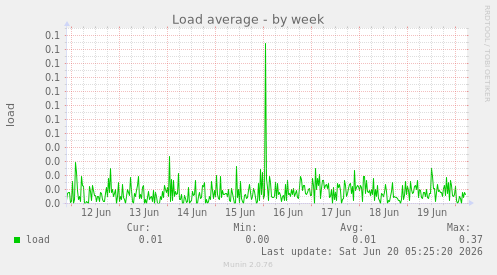Load average
