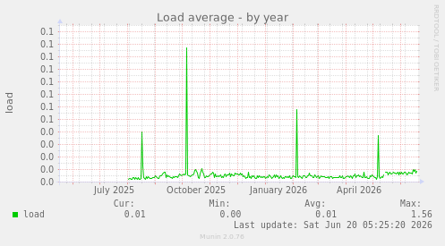 Load average