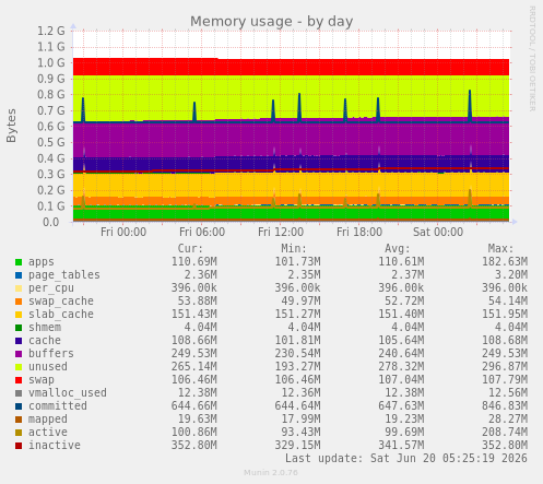 Memory usage