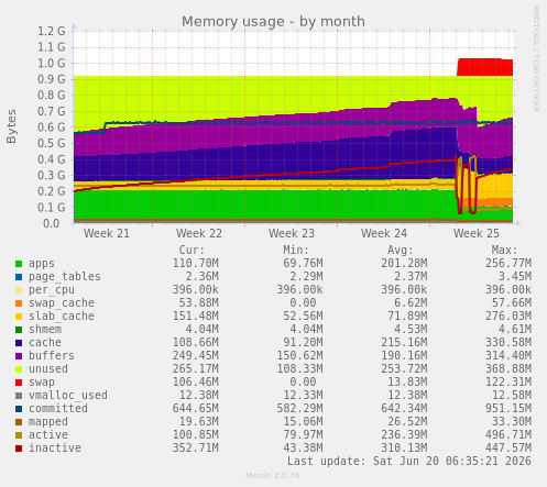 Memory usage