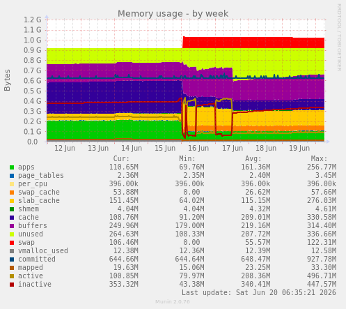 Memory usage