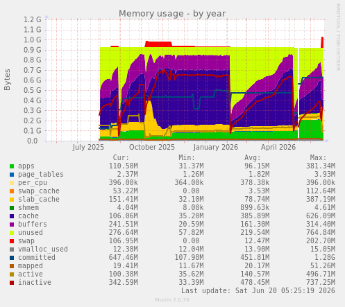 Memory usage